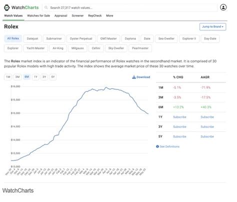 are rolex prices dropping.